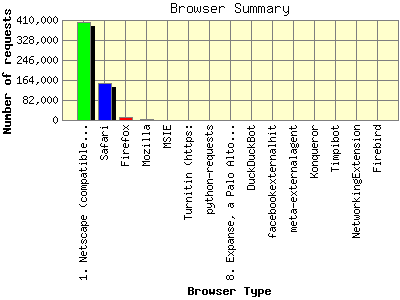 Browser Summary: Number of requests by Browser Type.