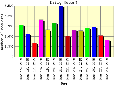 Daily Report: Number of requests by Day.