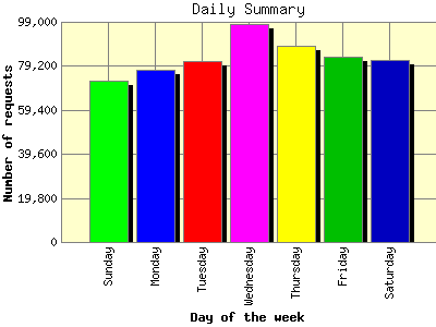 Daily Summary: Number of requests by Day of the week.
