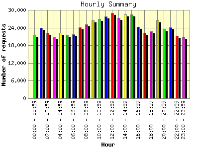 Hourly Summary: Number of requests by Hour.