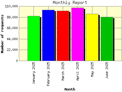 Monthly Report: Number of requests by Month.