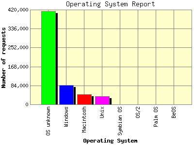 Operating System Report: Number of requests by Operating System.