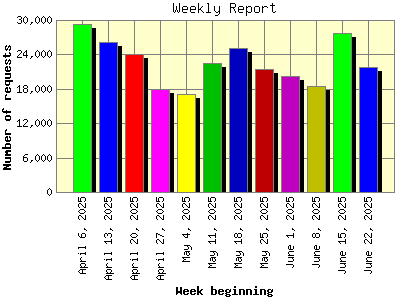 Weekly Report: Number of requests by Week beginning.